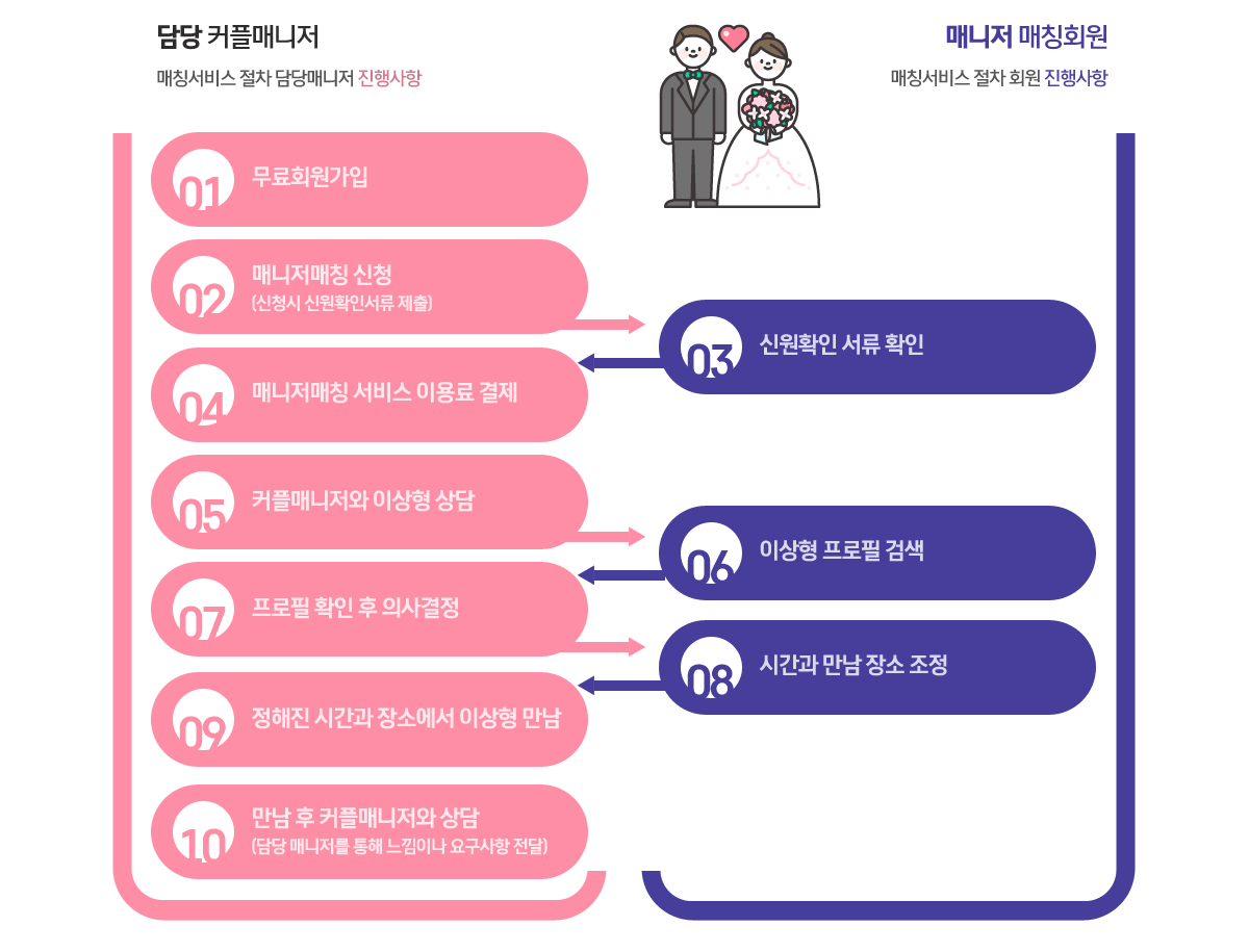 가입및매칭절차
